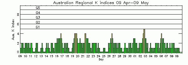 Australian Region - Estimated K-Index Plot