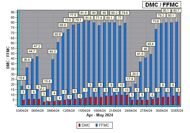 FFMC/DMC