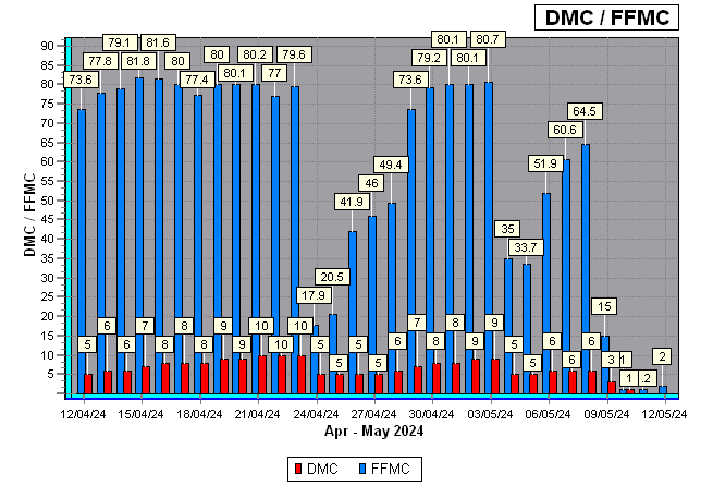 FFMC/DMC
