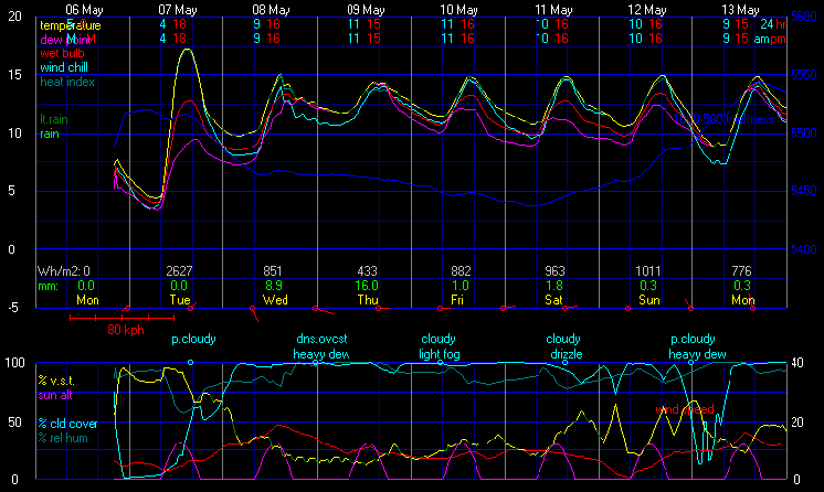 WXSIM Forecast Analysis Display (WRET Image)