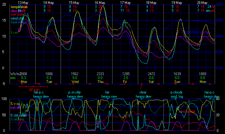 WXSIM Forecast Analysis Display (WRET Image)