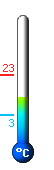 Currently: 14.2, Max: 22.7, Min: 2.6